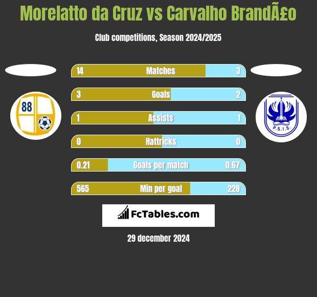 Morelatto da Cruz vs Carvalho BrandÃ£o h2h player stats