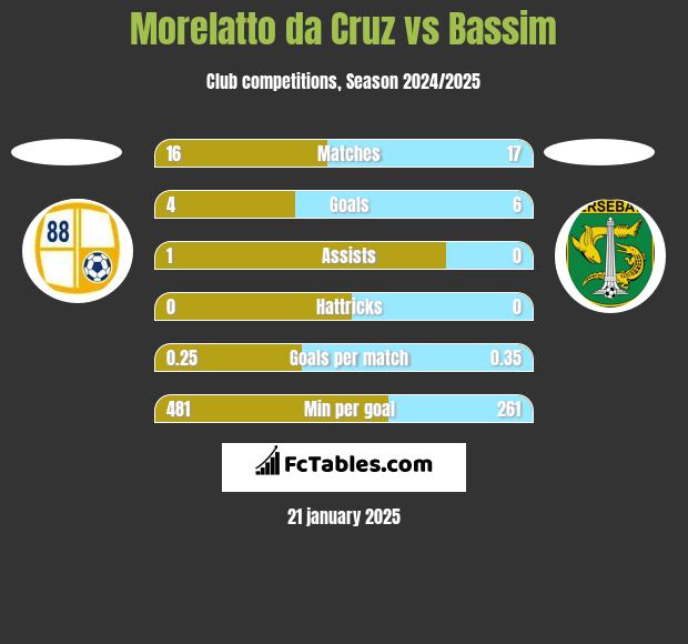 Morelatto da Cruz vs Bassim h2h player stats