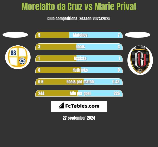 Morelatto da Cruz vs Marie Privat h2h player stats