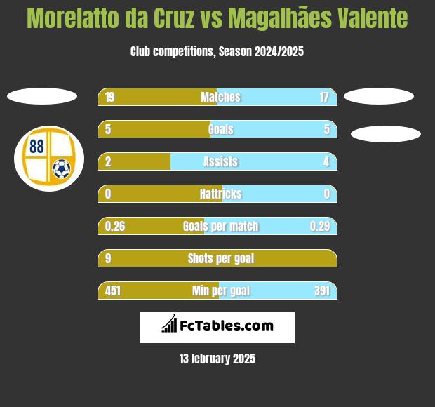 Morelatto da Cruz vs Magalhães Valente h2h player stats