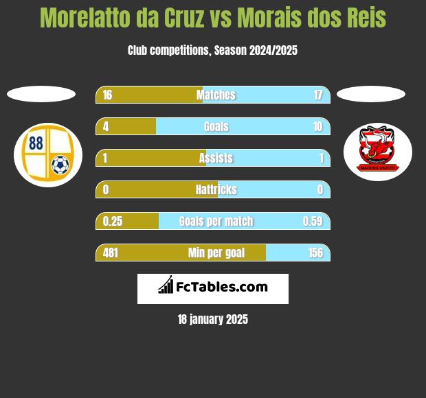 Morelatto da Cruz vs Morais dos Reis h2h player stats