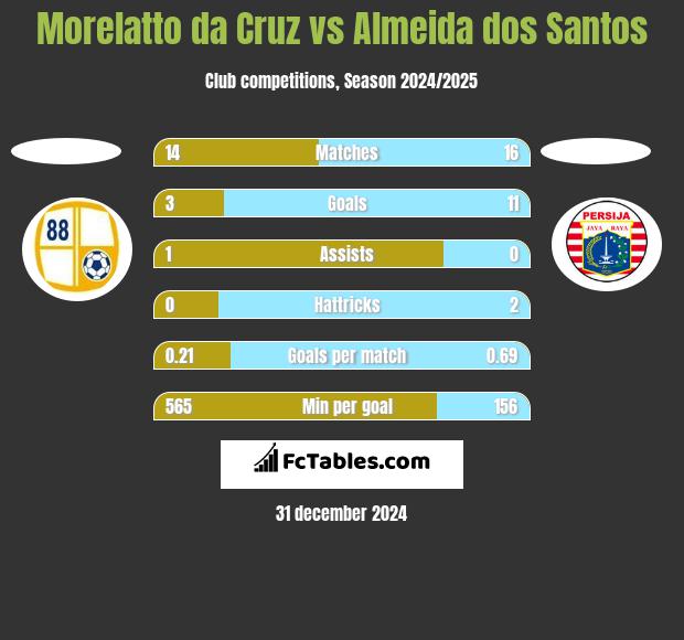 Morelatto da Cruz vs Almeida dos Santos h2h player stats