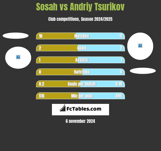 Sosah vs Andriy Tsurikov h2h player stats