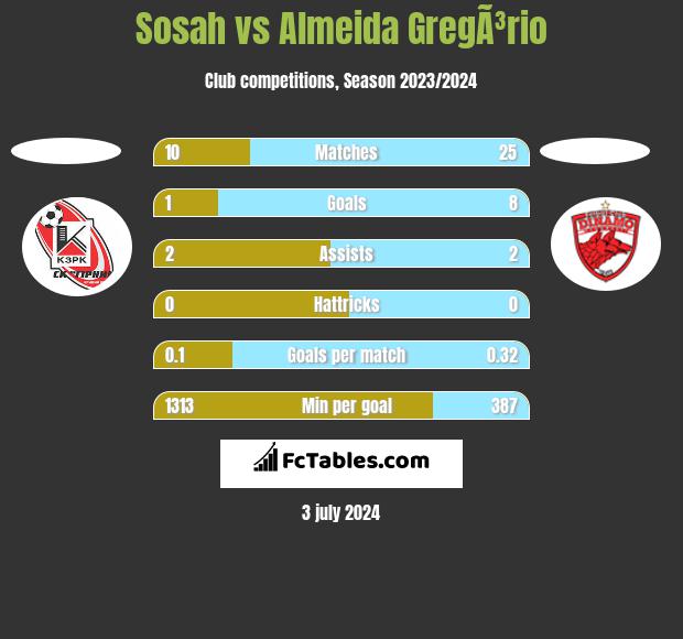 Sosah vs Almeida GregÃ³rio h2h player stats