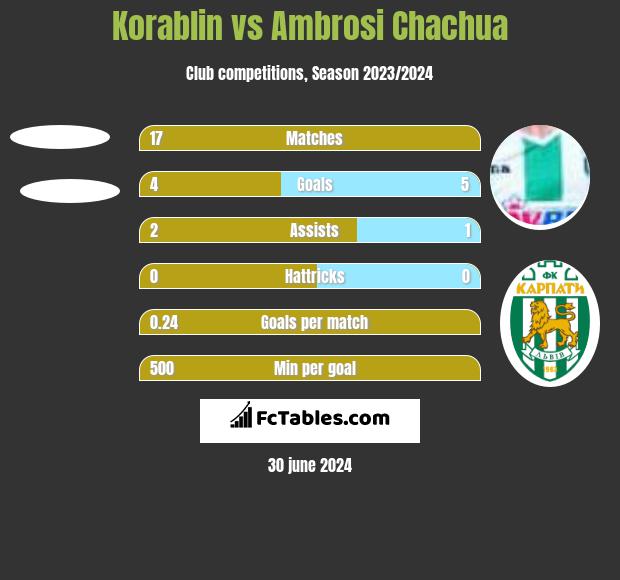 Korablin vs Ambrosi Chachua h2h player stats