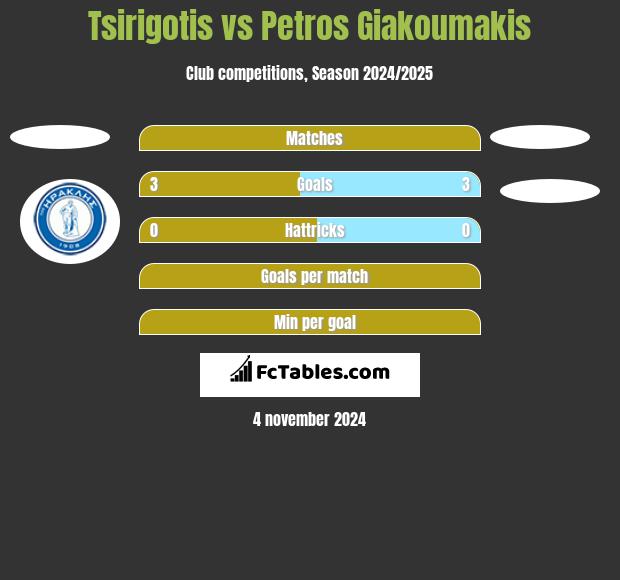 Tsirigotis vs Petros Giakoumakis h2h player stats