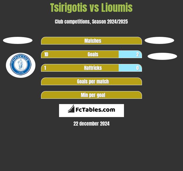 Tsirigotis vs Lioumis h2h player stats