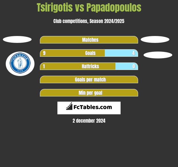 Tsirigotis vs Papadopoulos h2h player stats