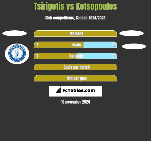 Tsirigotis vs Kotsopoulos h2h player stats