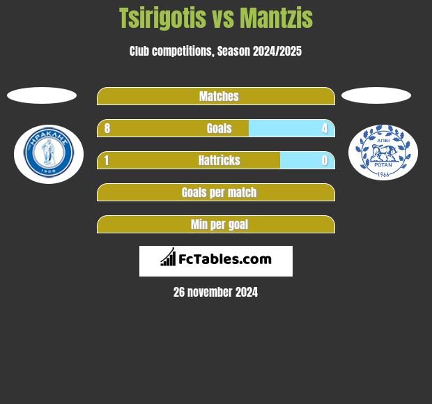 Tsirigotis vs Mantzis h2h player stats