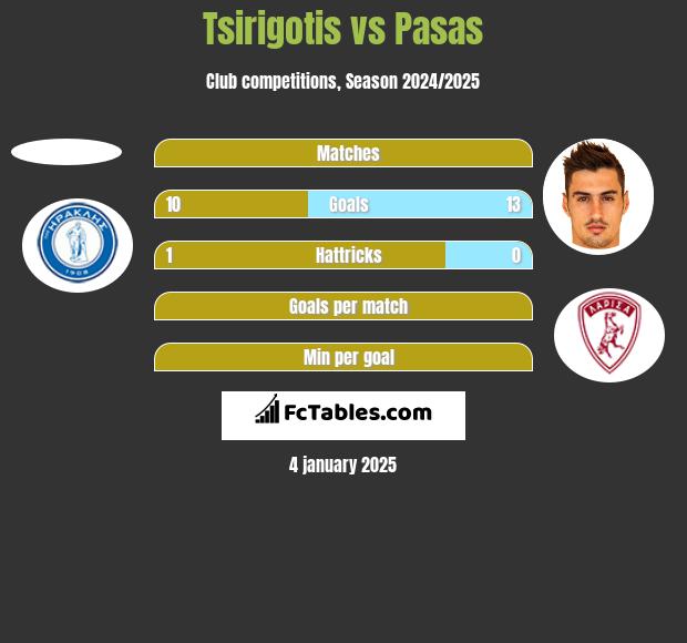 Tsirigotis vs Pasas h2h player stats