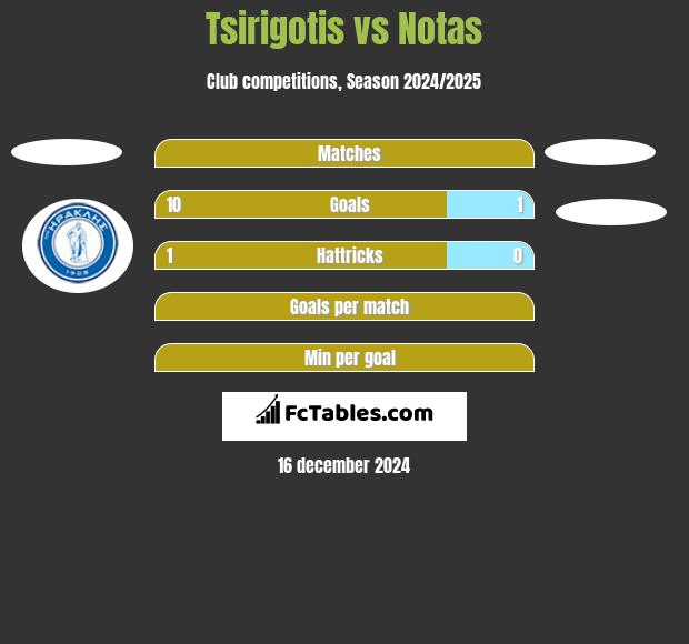 Tsirigotis vs Notas h2h player stats