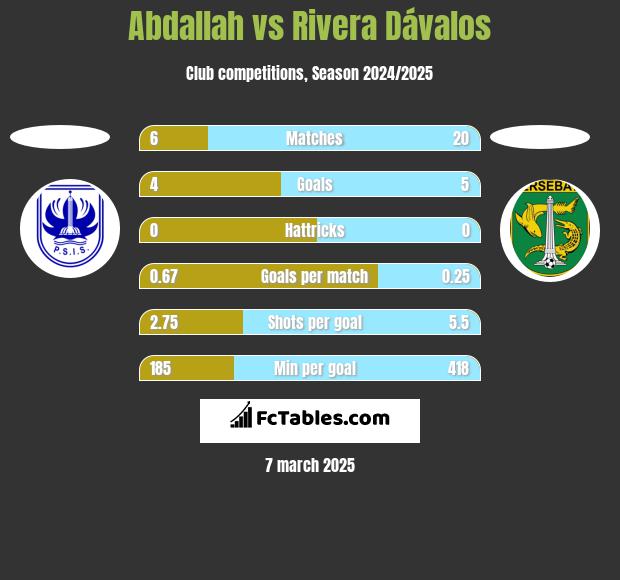 Abdallah vs Rivera Dávalos h2h player stats