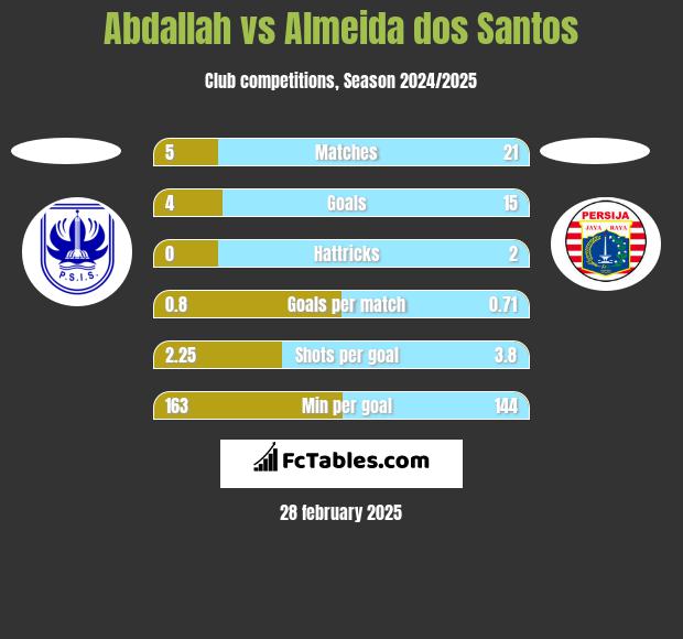 Abdallah vs Almeida dos Santos h2h player stats