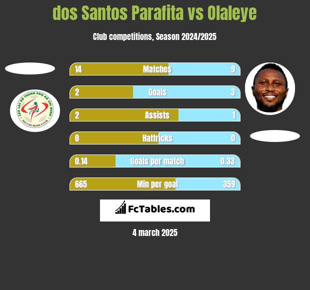 dos Santos Parafita vs Olaleye h2h player stats