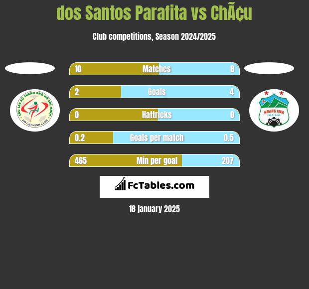 dos Santos Parafita vs ChÃ¢u h2h player stats