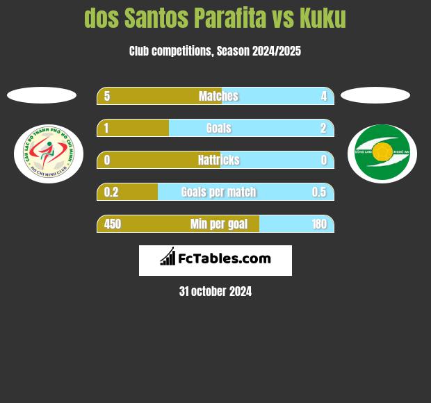 dos Santos Parafita vs Kuku h2h player stats