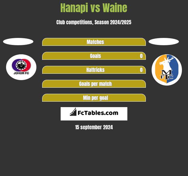 Hanapi vs Waine h2h player stats