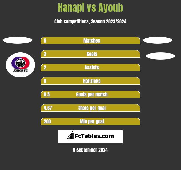 Hanapi vs Ayoub h2h player stats