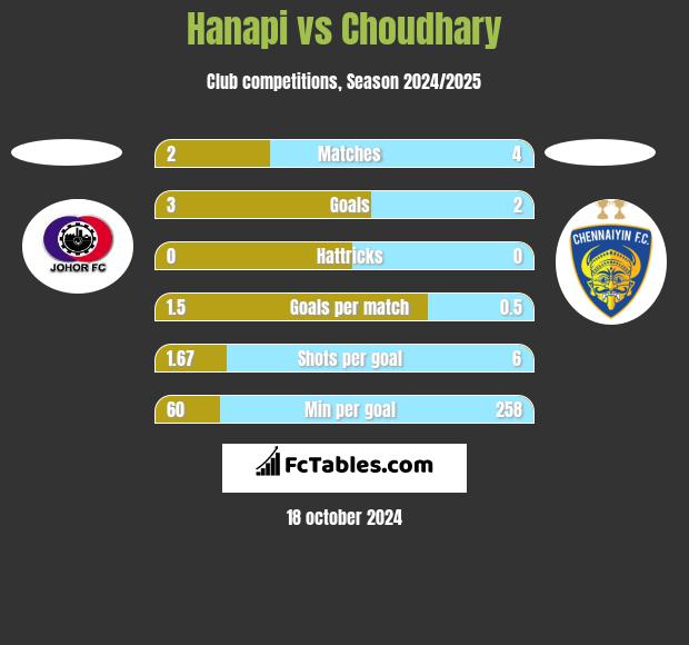 Hanapi vs Choudhary h2h player stats