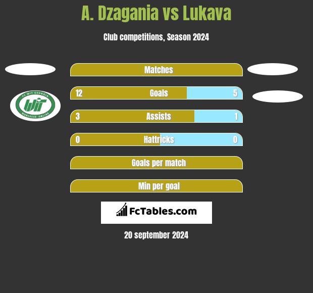 A. Dzagania vs Lukava h2h player stats