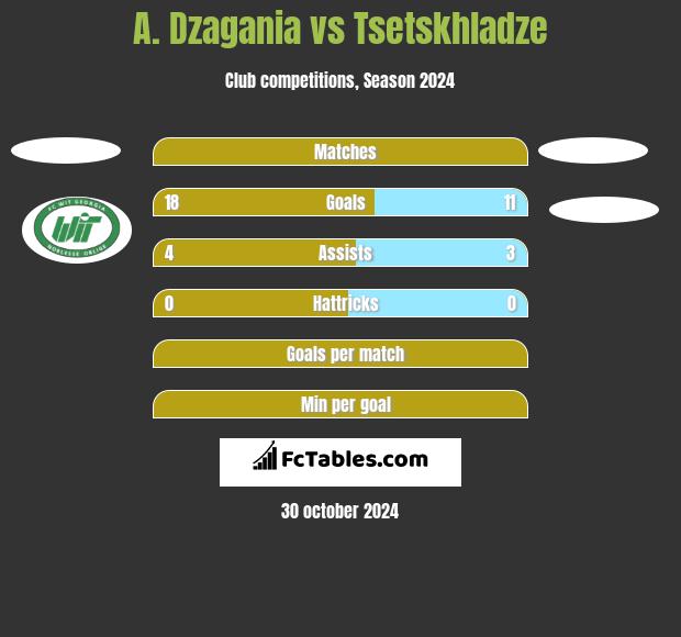 A. Dzagania vs Tsetskhladze h2h player stats