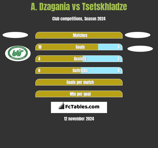 A. Dzagania vs Tsetskhladze h2h player stats