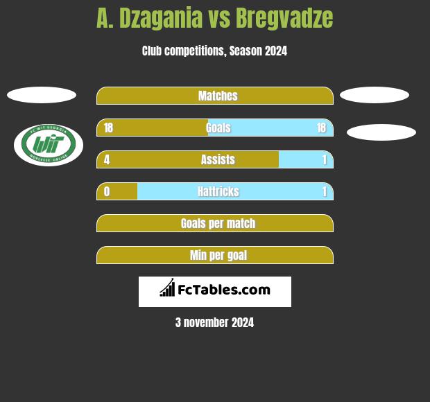 A. Dzagania vs Bregvadze h2h player stats