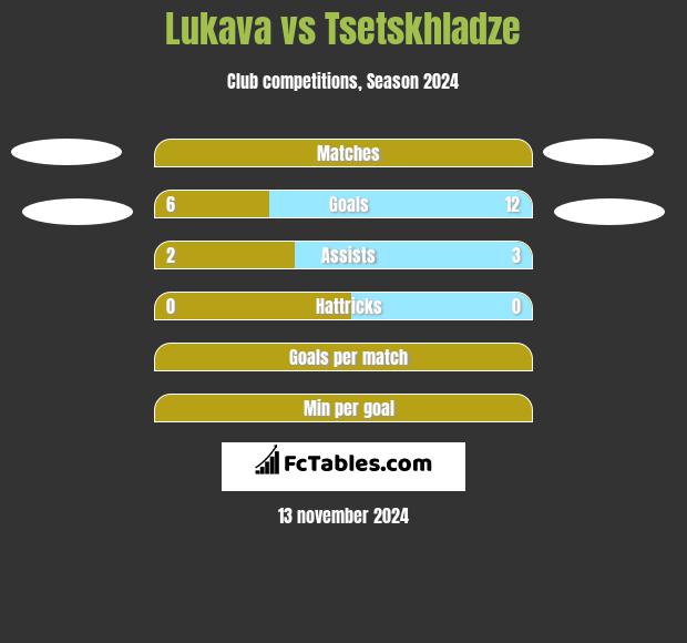 Lukava vs Tsetskhladze h2h player stats