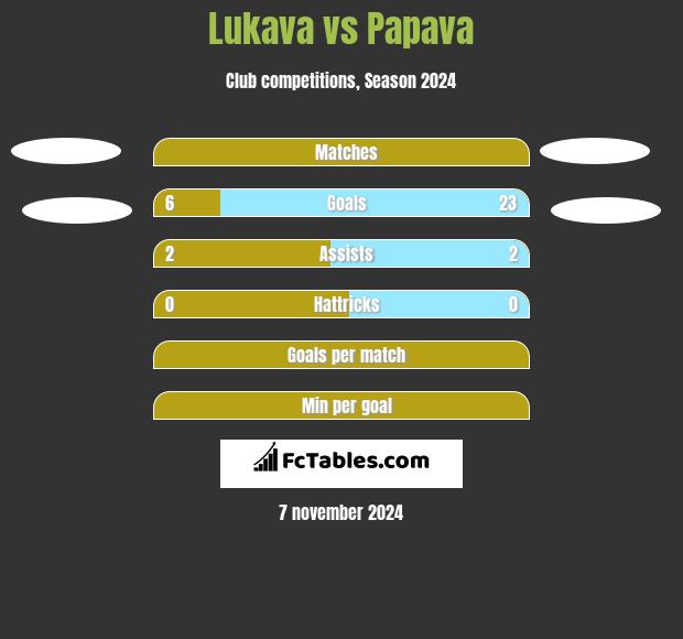 Lukava vs Papava h2h player stats