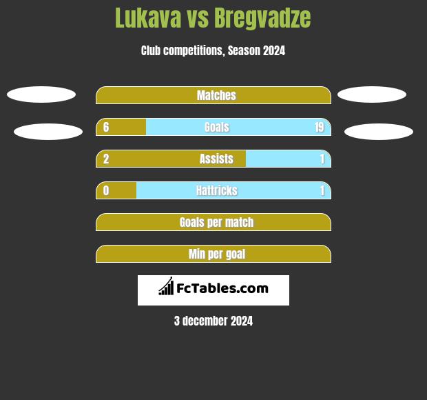 Lukava vs Bregvadze h2h player stats