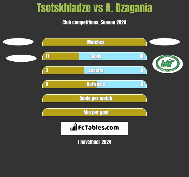 Tsetskhladze vs A. Dzagania h2h player stats