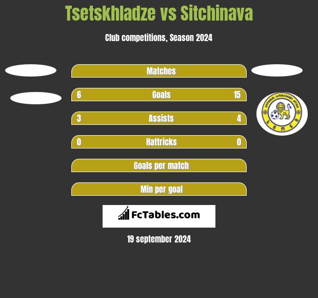 Tsetskhladze vs Sitchinava h2h player stats