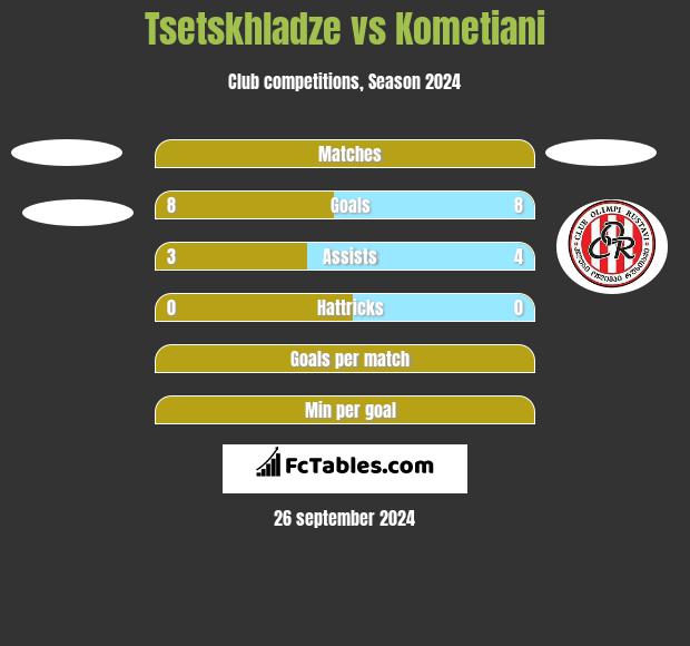 Tsetskhladze vs Kometiani h2h player stats