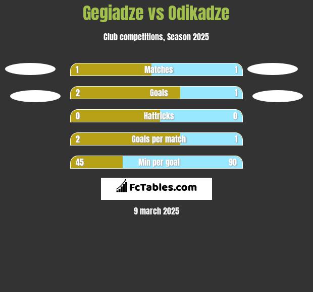 Gegiadze vs Odikadze h2h player stats