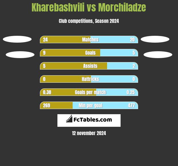 Kharebashvili vs Morchiladze h2h player stats