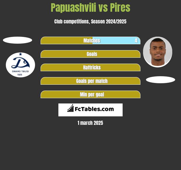 Papuashvili vs Pires h2h player stats