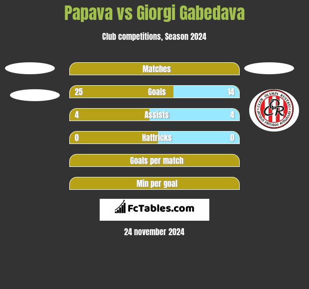 Papava vs Giorgi Gabedava h2h player stats