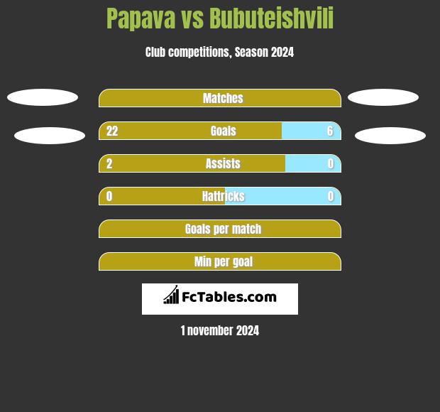 Papava vs Bubuteishvili h2h player stats