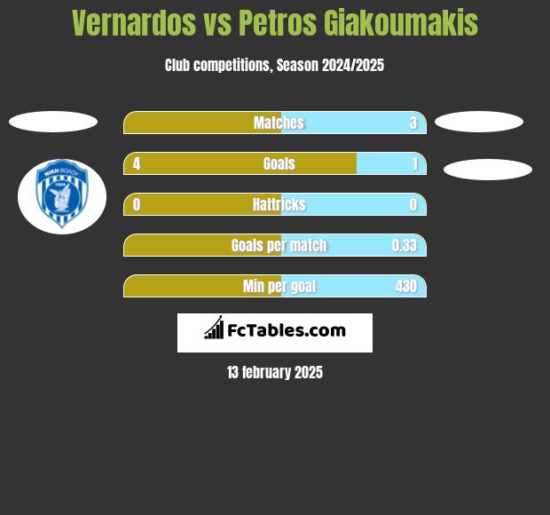 Vernardos vs Petros Giakoumakis h2h player stats