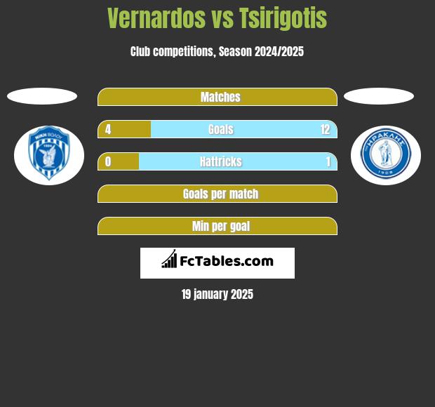 Vernardos vs Tsirigotis h2h player stats