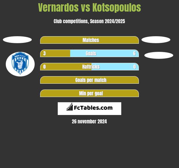 Vernardos vs Kotsopoulos h2h player stats