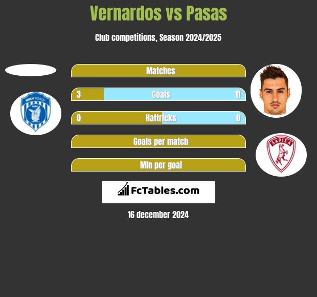 Vernardos vs Pasas h2h player stats