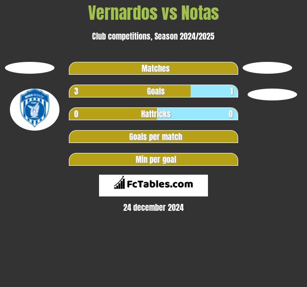 Vernardos vs Notas h2h player stats