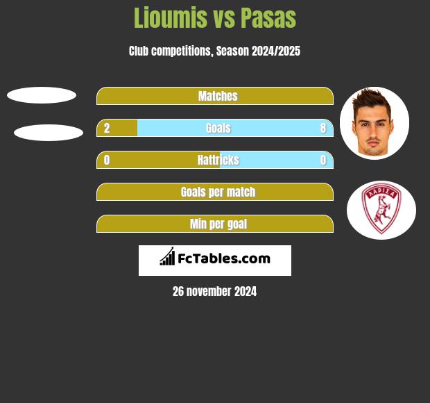 Lioumis vs Pasas h2h player stats