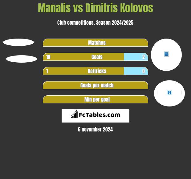 Manalis vs Dimitris Kolovos h2h player stats