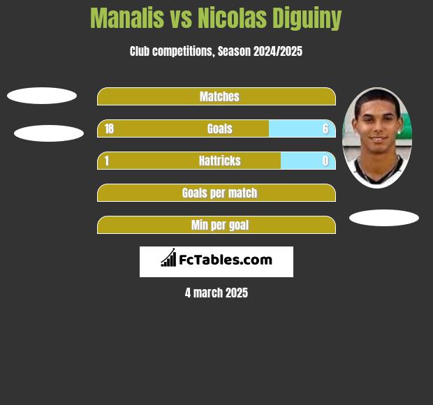 Manalis vs Nicolas Diguiny h2h player stats