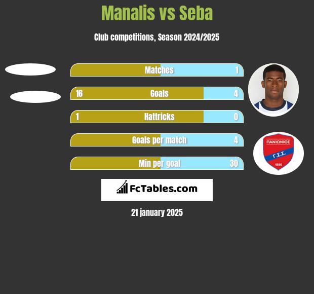 Manalis vs Seba h2h player stats