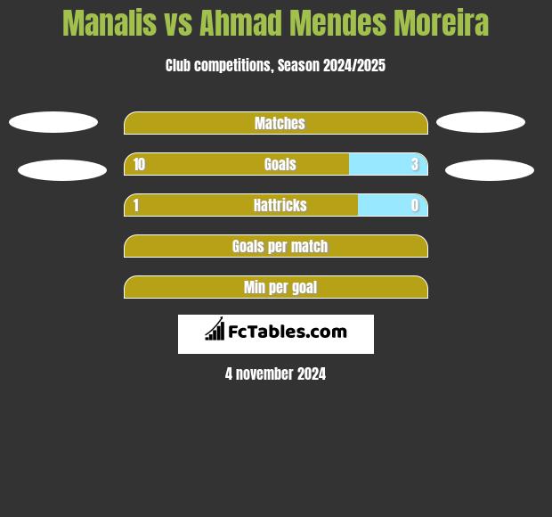 Manalis vs Ahmad Mendes Moreira h2h player stats