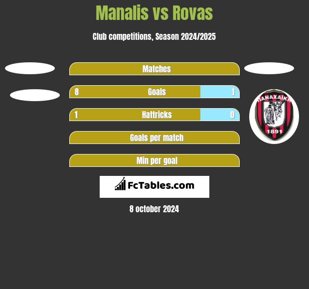 Manalis vs Rovas h2h player stats